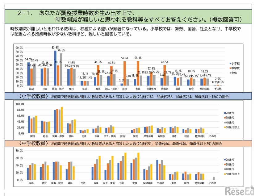 あなたが調整授業時数を生み出すうえで、時数削減が難しいと思われる教科等すべて