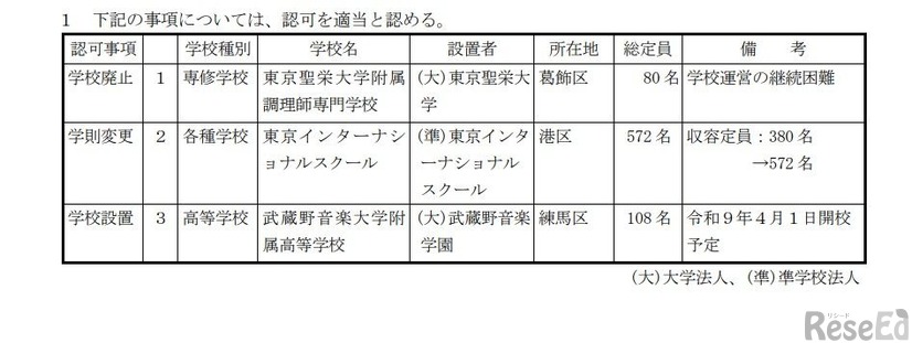 2026年度第3回東京都私立学校審議会（第860回）答申
