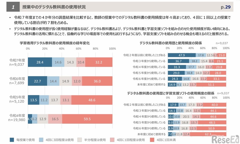 授業中のデジタル教科書の使用状況　(c) 2026 ABeam Consulting Ltd.