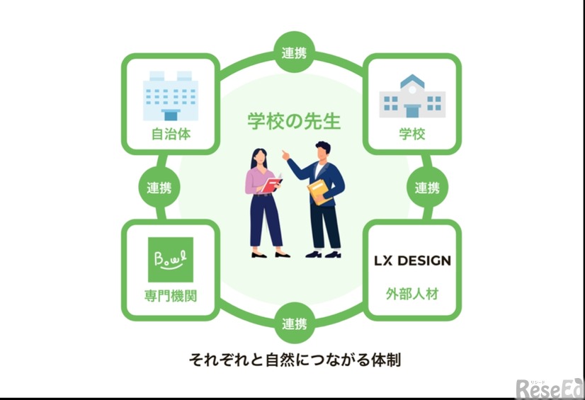 BowL × LX DESIGN　教職員ウェルビーイング支援プログラム（仮称）