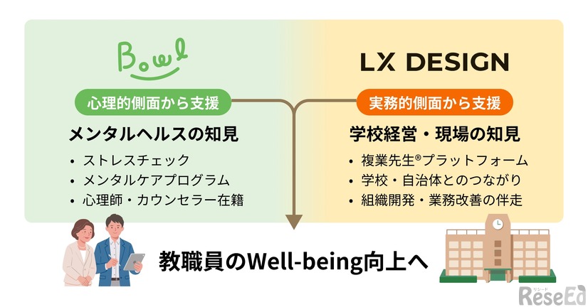 BowL × LX DESIGN　教職員ウェルビーイング支援プログラム（仮称）