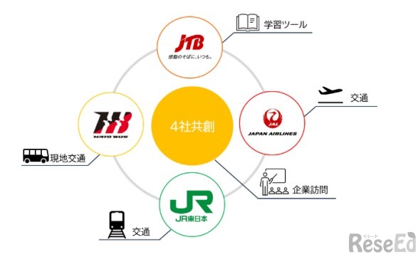 JTBなど4社、小規模校向けユニット型修学旅行「Well-being School Journey」を販売