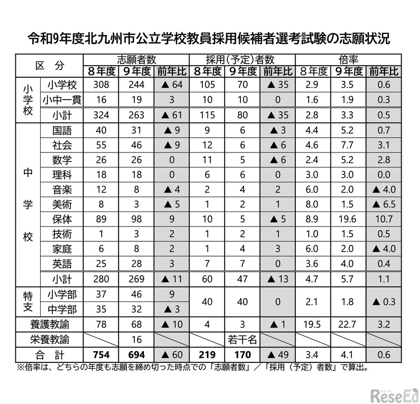令和9年度 北九州市公立学校教員採用候補者選考試験の志願状況