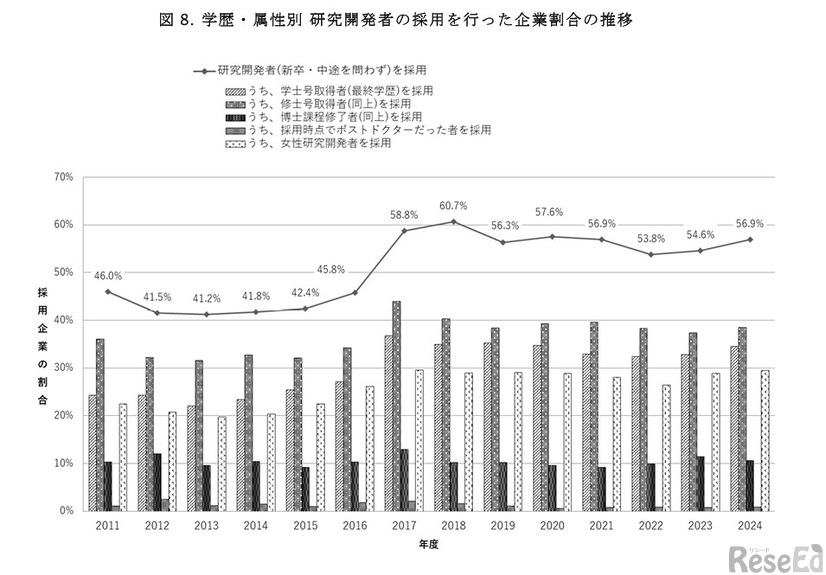 学歴・属性別 研究開発者の採用を行った企業割合の推移