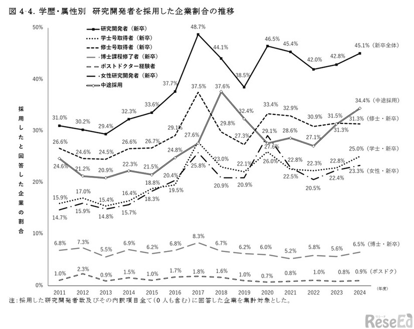 学歴・属性別 研究開発者の採用を行った企業割合の推移