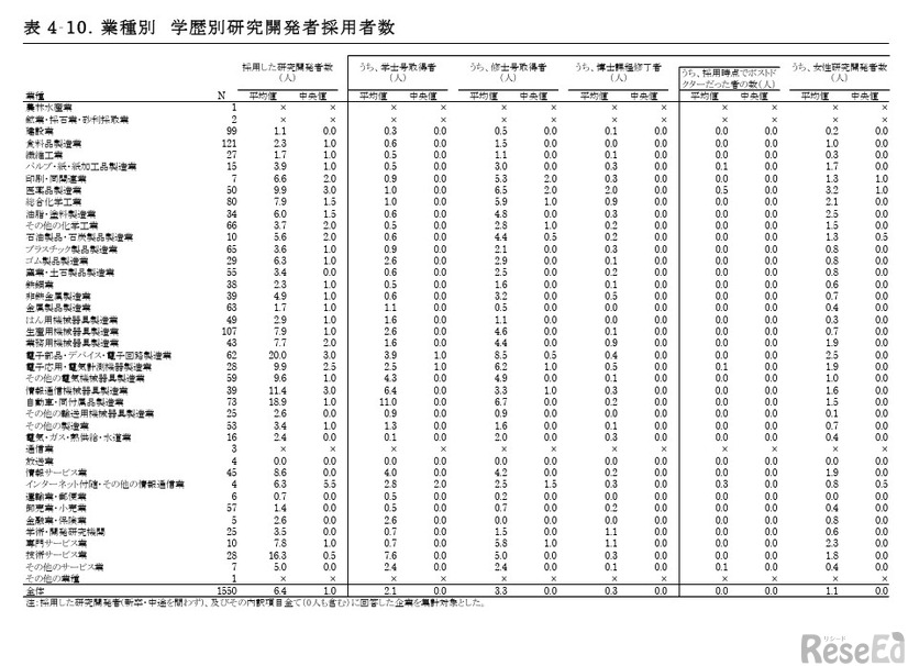 業種別 学歴別研究開発者採用者数