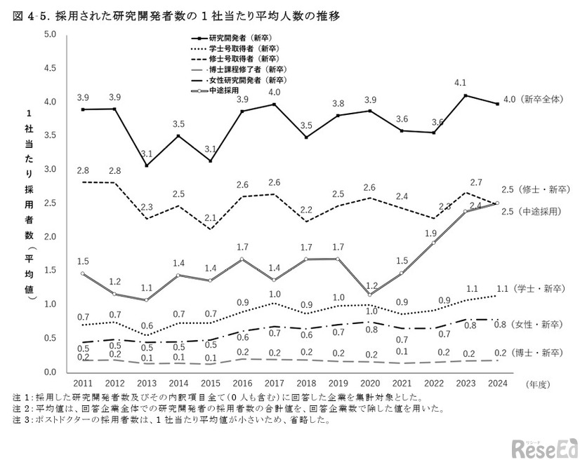 採用された研究開発者数の1社あたり平均人数の推移