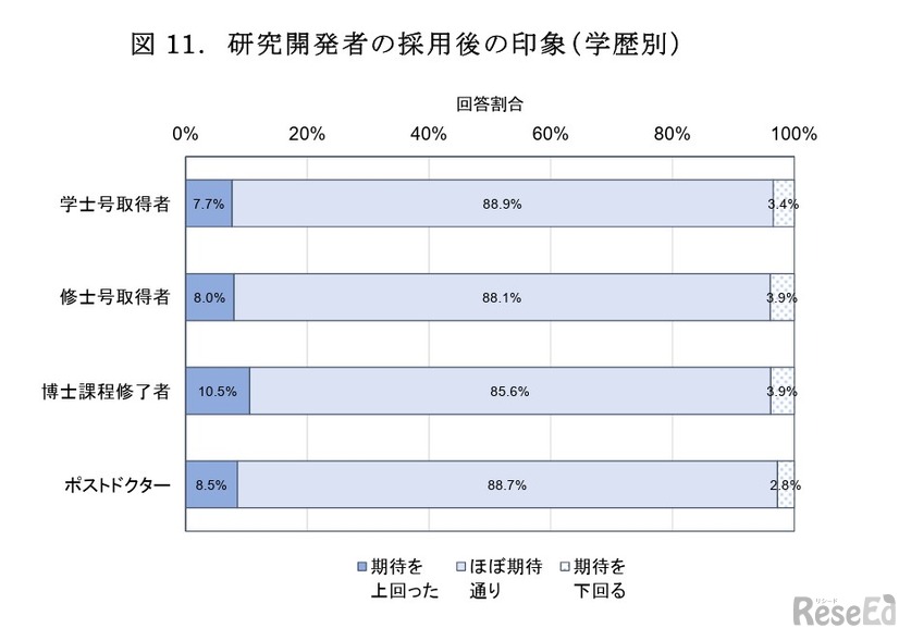 研究開発者の採用後の印象（学歴別）