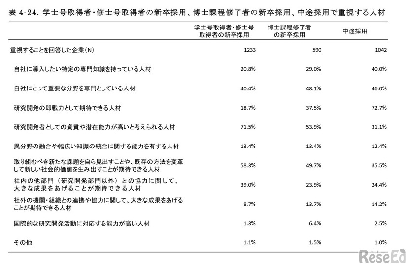 学士号取得者・修士号取得者の新卒採用、博士課程修了者の新卒採用、中途採用で重視する人材