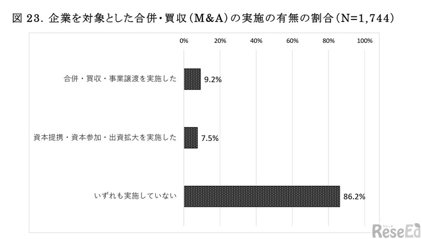 企業を対象とした合併・買収（M&A）の実施の有無の割合（N=1,744）