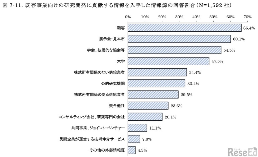 既存事業向けの研究開発に貢献する情報を入手した情報源の回答割合（N=1,592社）