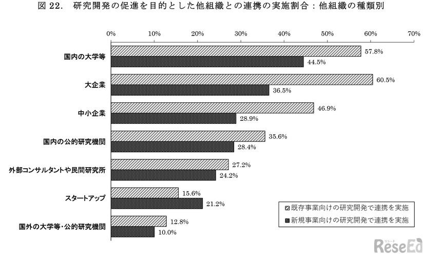 研究開発の促進を目的とした他組織との連携の実施割合：他組織の種類別