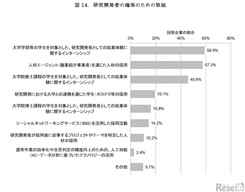研究開発者の確保のための取組