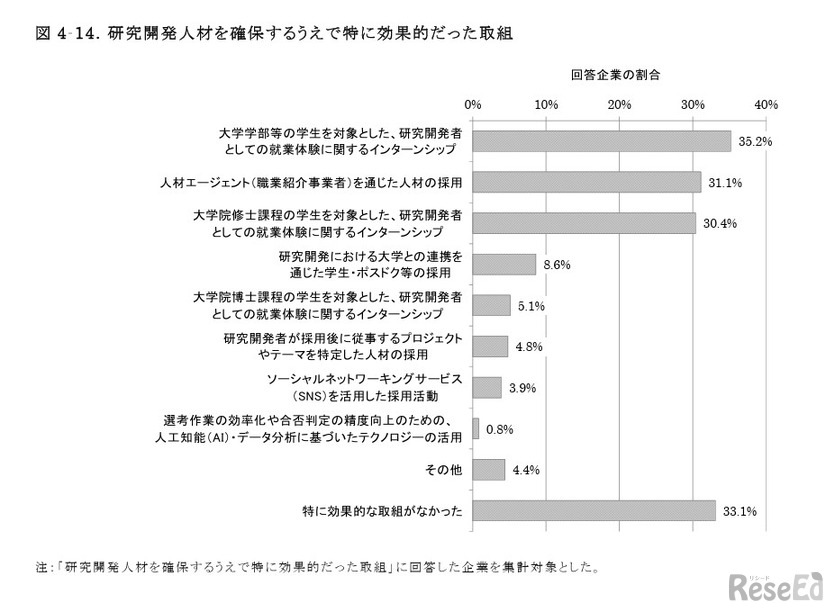 研究開発人材を確保するうえで特に効果的だった取組