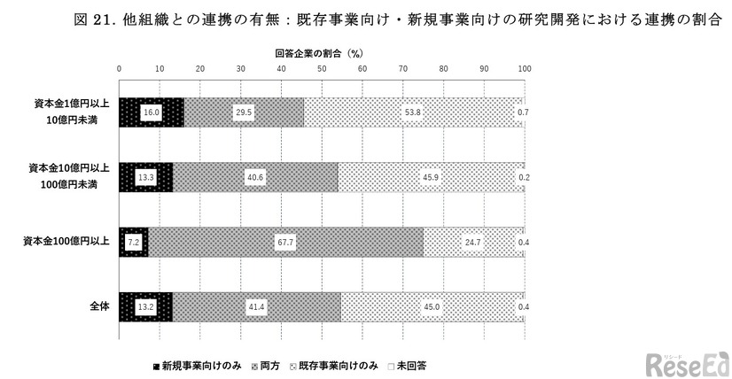 大学は人材確保・共同研究の要…NISTEP民間企業調査