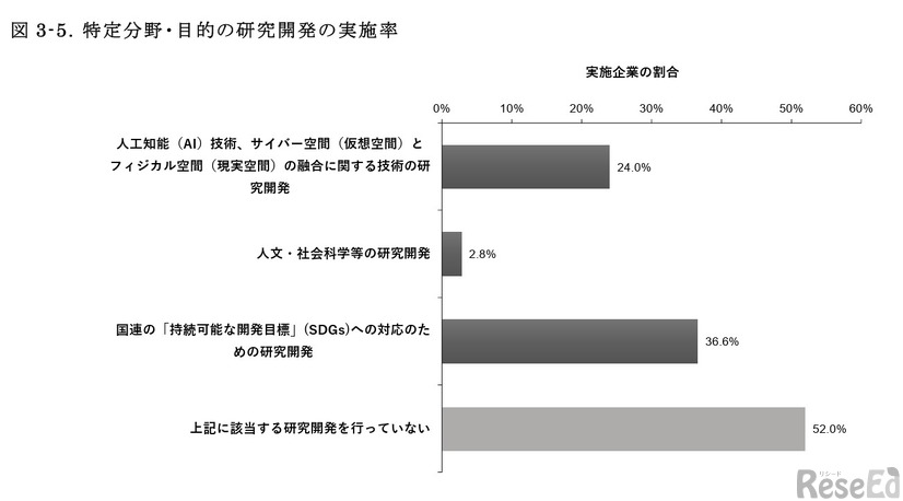 特定分野・目的の研究開発の実施率