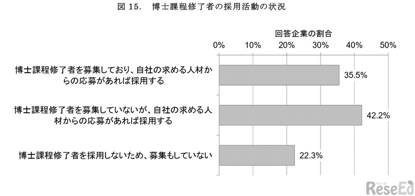 博士課程修了者の採用活動の状況