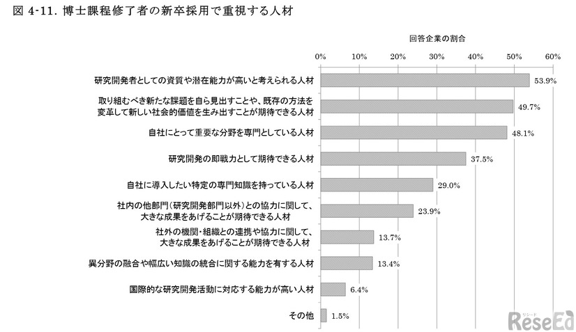 博士課程修了者の新卒採用で重視する人材
