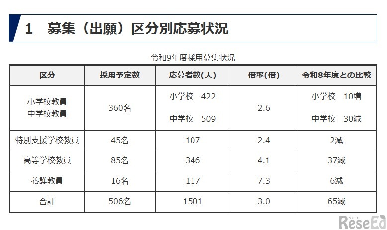 令和9年度採用　群馬県公立学校教員選考試験応募状況