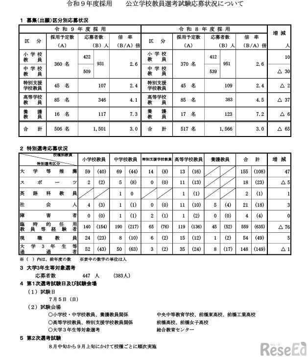 令和9年度採用　群馬県公立学校教員選考試験応募状況