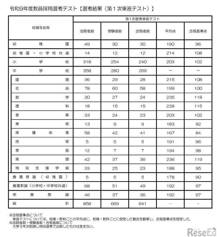 令和9年度教員採用選考テスト【選考結果（第1次筆答テスト）】
