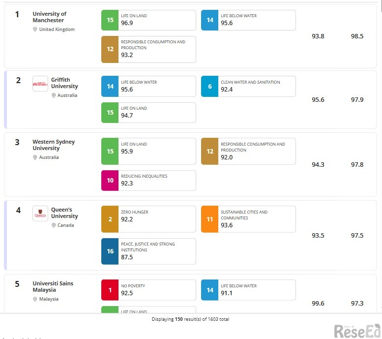 Sustainability Impact Ratings 2026総合ランキング1～5位