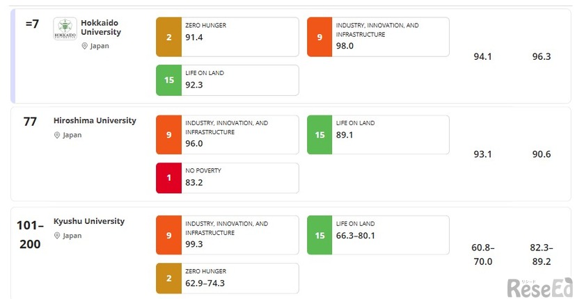 Sustainability Impact Ratings 2026、日本の大学TOP3