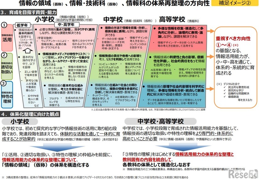 情報の領域（仮称）、情報・技術科（仮称）、情報科の体系再整理の方向性