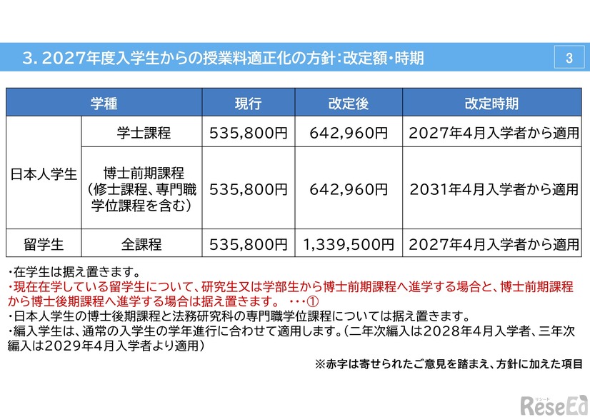 改定額・時期