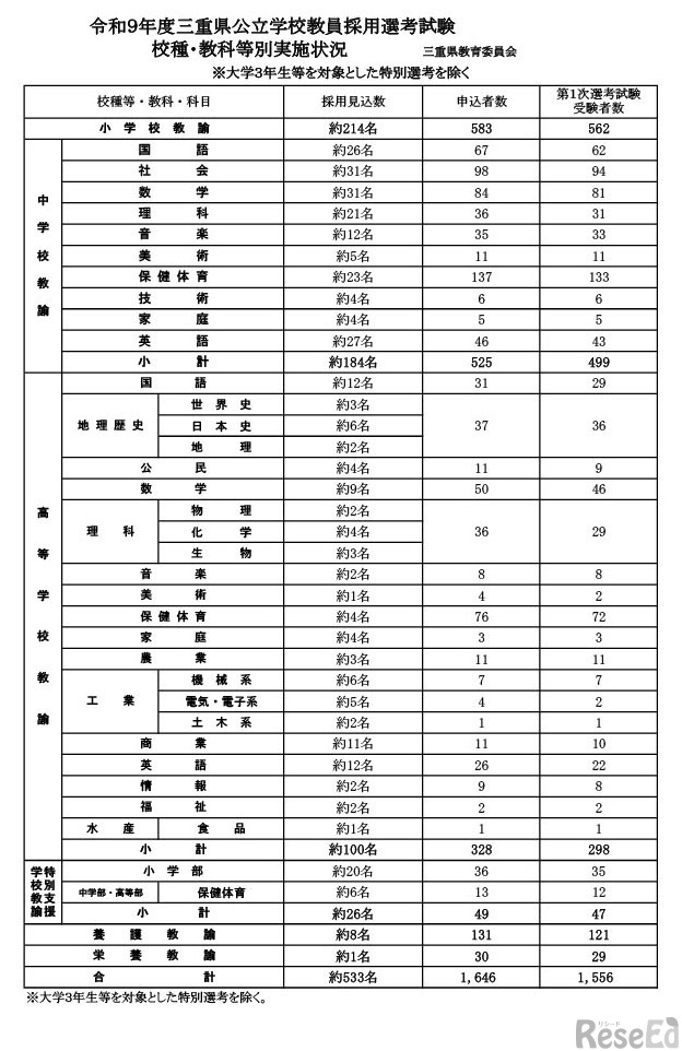 令和9年度三重県公立学校教員採用選考試験 校種・教科等別実施状況※大学3年生等を対象とした特別選考を除く