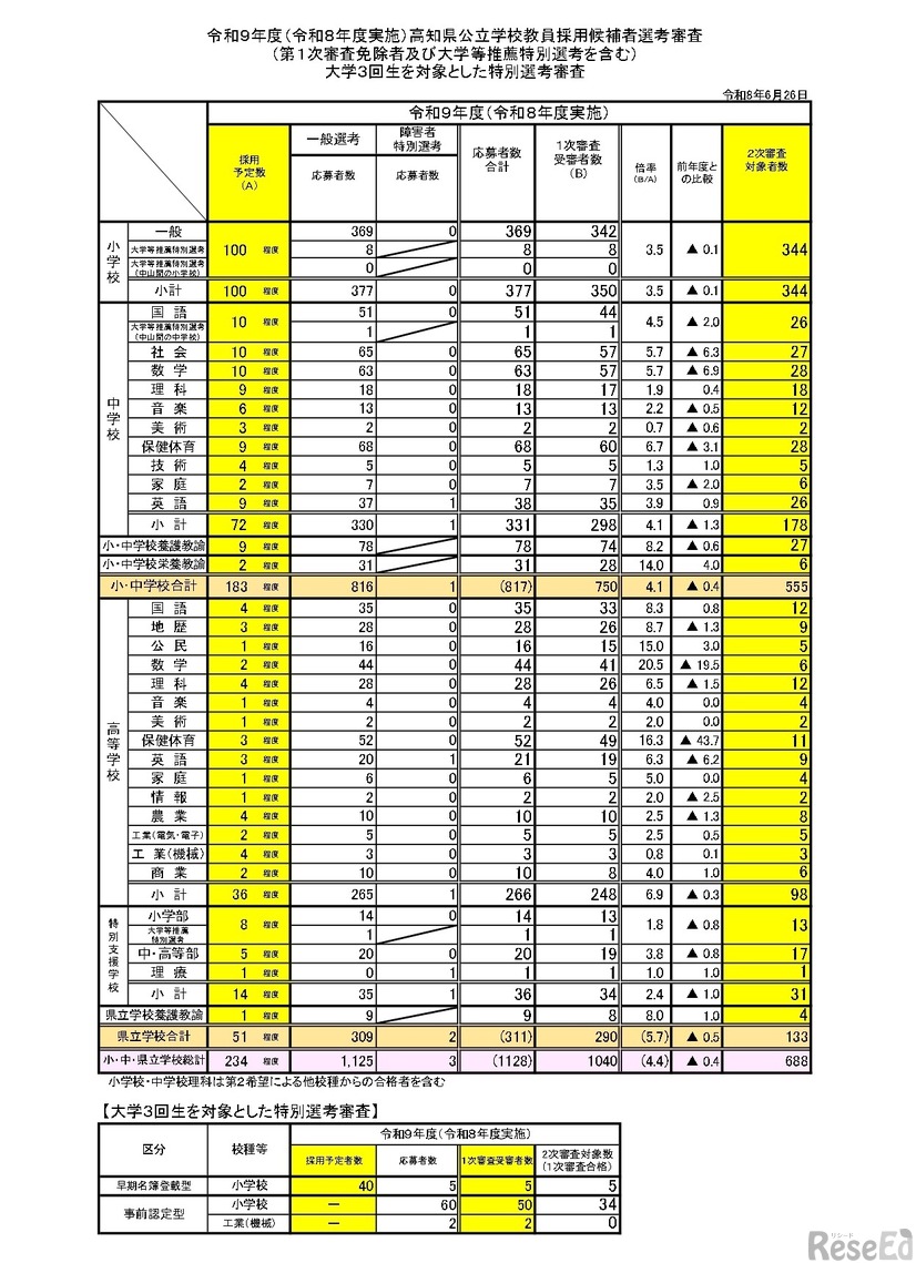 令和9年度（令和8年度実施）高知県公立学校教員採用候補者選考審査