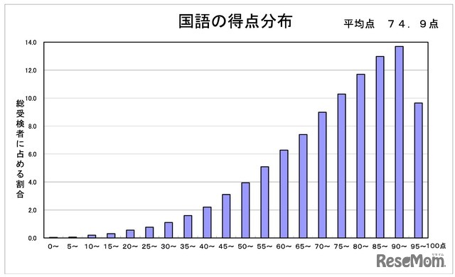 国語の得点分布