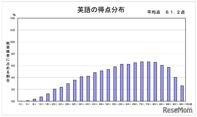 英語の得点分布