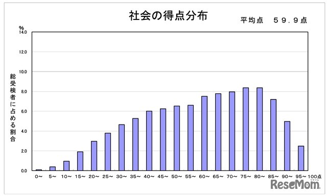 社会の得点分布