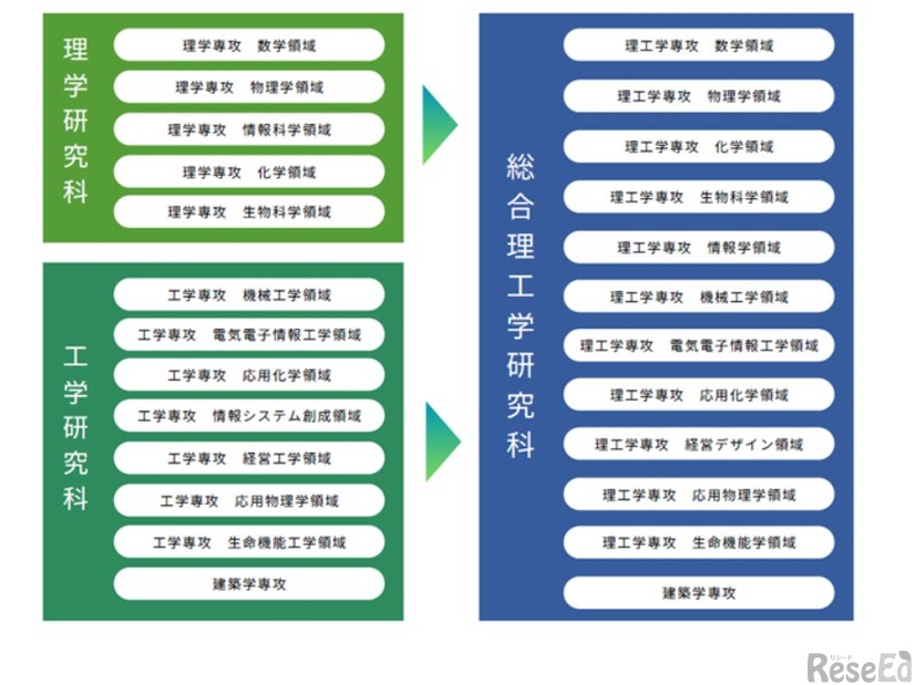 神奈川大、「総合理工学研究科」を設置