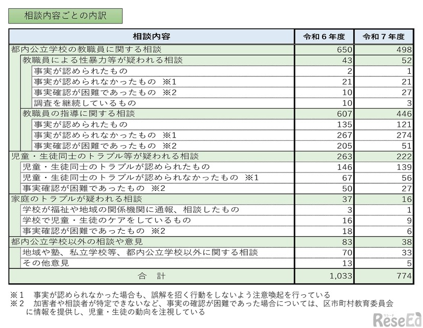 2025年度 教職員による性暴力等に関する相談実績