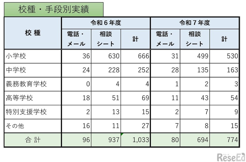 2025年度 教職員による性暴力等に関する相談実績