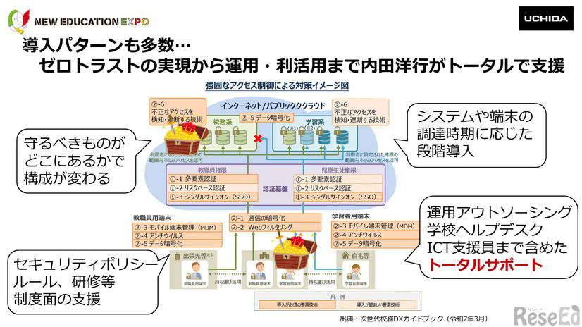 内田洋行は、技術導入にとどまらず、運用・保守、研修など、導入後も伴走支援を行い、教員や児童生徒が実際に使いこなせる環境づくりに取り組んでいる。