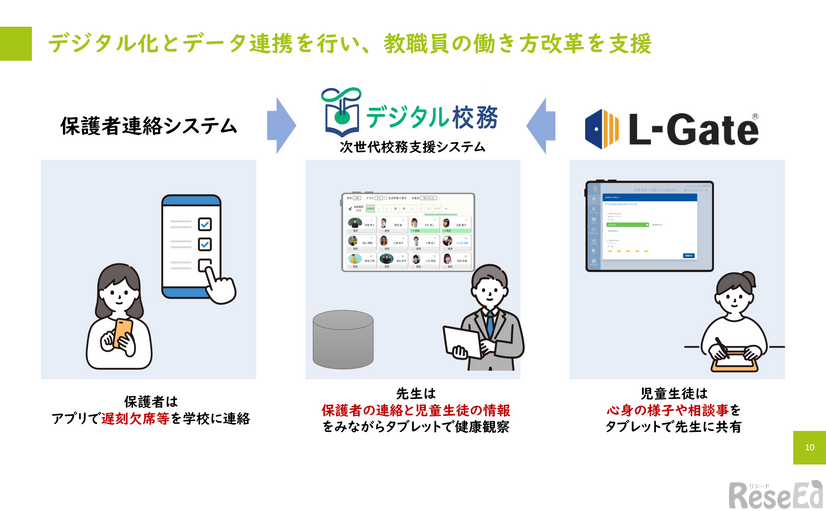 デジタル化とデータ連携を行い、教職員の働き方改革を支援