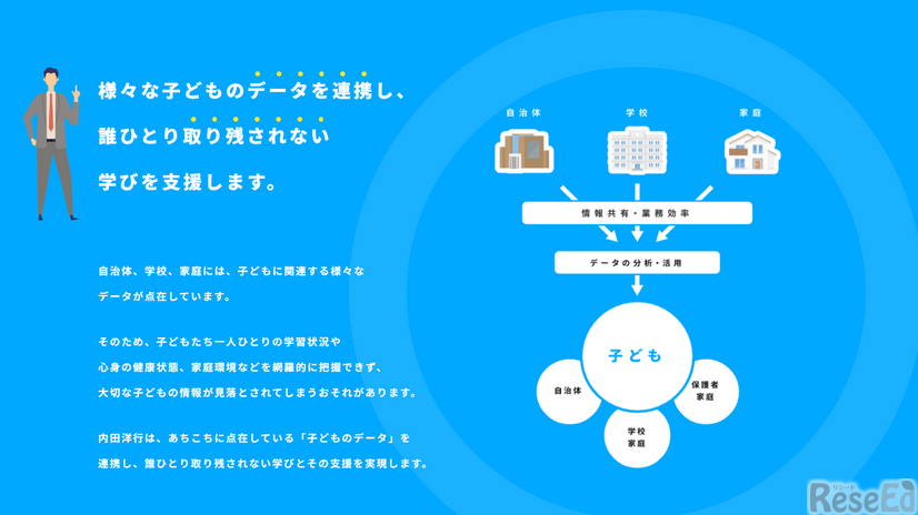 学校・自治体・家庭に分散するさまざまな子供のデータを連携させ、新たな価値を生み出し、学びの支援につなげていく