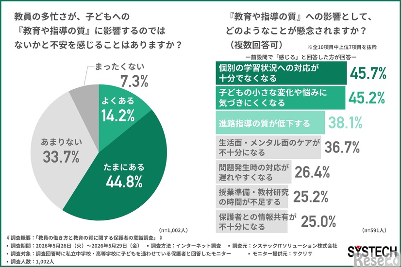 教員の多忙さで約6割が「教育の質」を懸念。保護者が教員に求めるのは事務作業ではなく「生徒との対話」