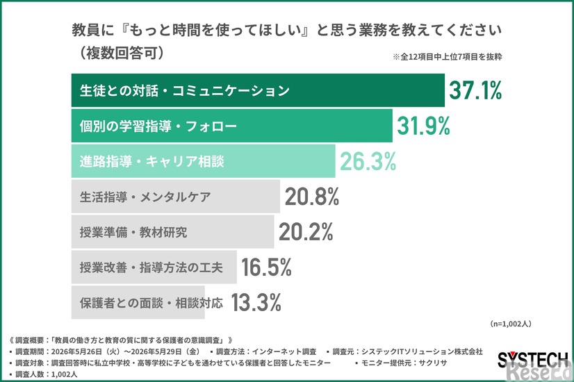 教員に「もっと時間を使ってほしい」と思う業務は？