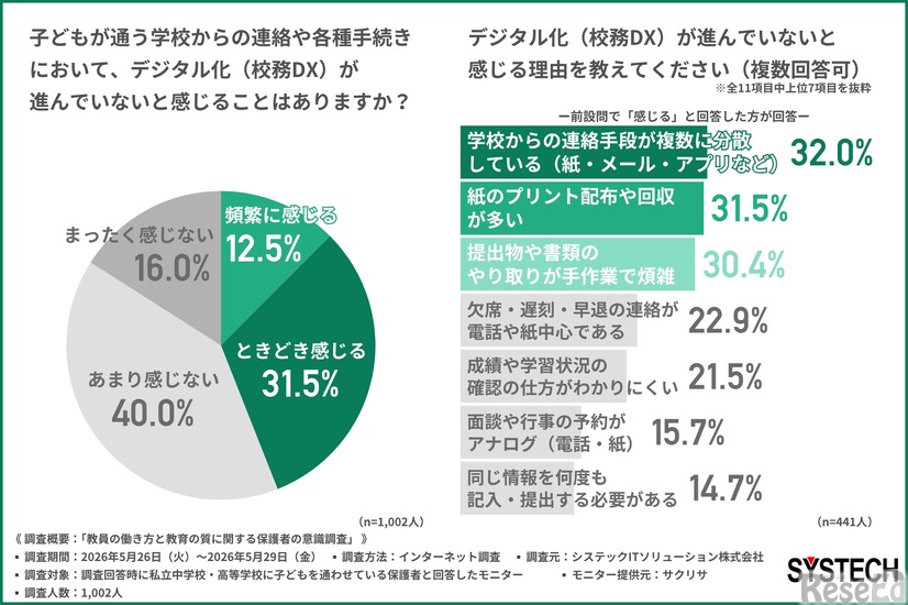 約4割が感じる学校DXの遅れ　保護者が求めるのは情報の一元化と学習の見える化