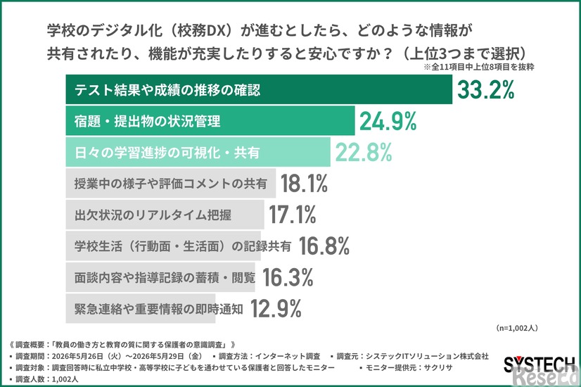 学校のデジタル化（校務DX）が進むとしたら、どのような情報が共有されたり、機能が充実したりすると安心ですか？