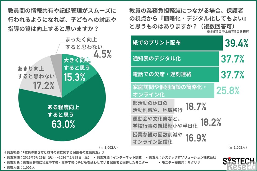 約8割が指導の質向上に期待　教員負担軽減に向けたDXにも前向きな姿勢