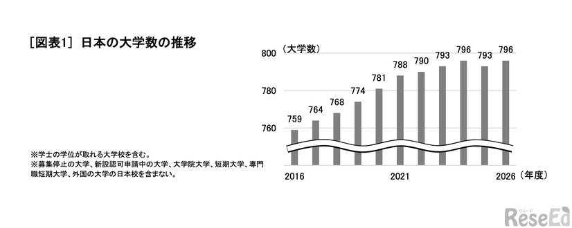 日本の大学数の推移