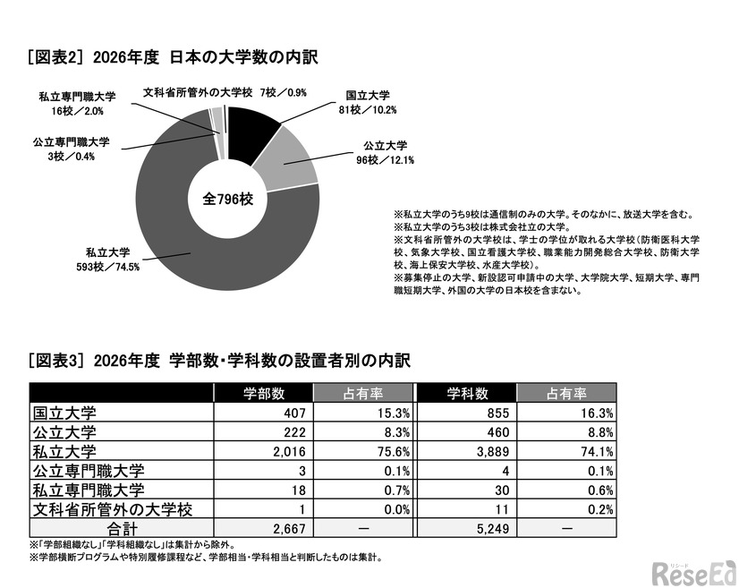 2026年度 日本の大学数の内訳／学部数・学科数の設置者別の内訳
