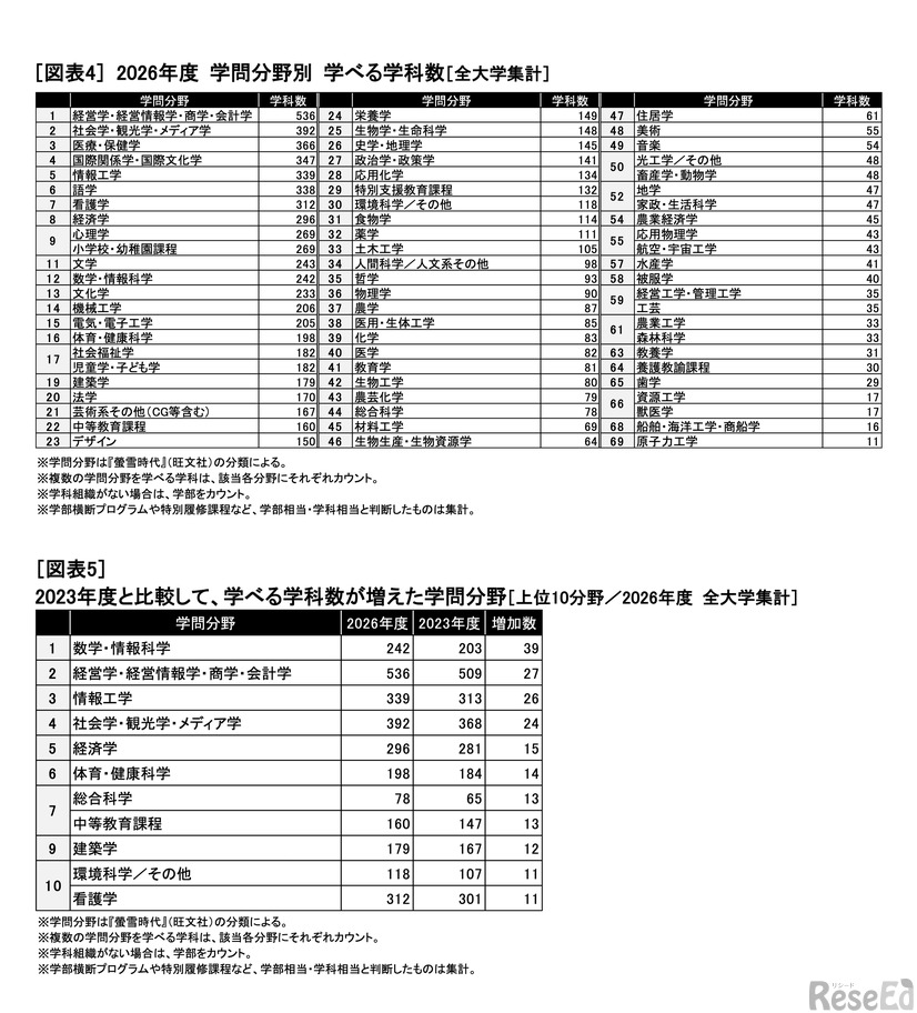 2026年度 学問分野別学べる学科数／2023年度と比較して、学べる学科数が増えた学問分野