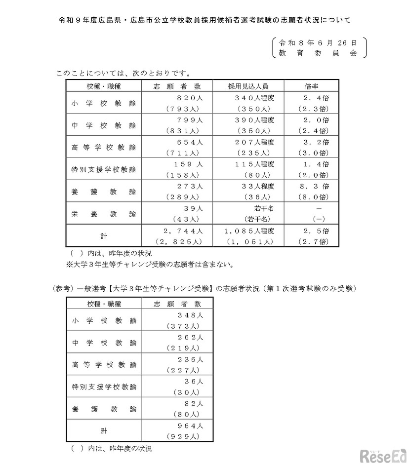 令和9年度広島県・広島市公立学校教員採用候補者選考試験の志願者状況について