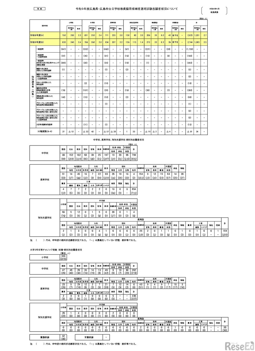 令和9年度広島県・広島市公立学校教員採用候補者選考試験志願者状況について